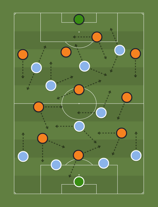 Argentina vs Holanda - Football tactics and formations