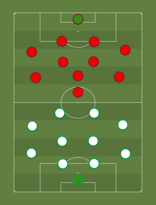 Lokomotiv vs Bayern - Football tactics and formations