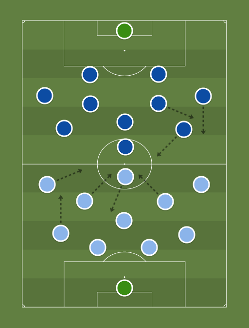 Sporting Crital A vs Sporting Cristal B - Football tactics and formations