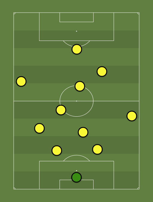 Borussia Dortmund - Champions League - Football tactics and formations
