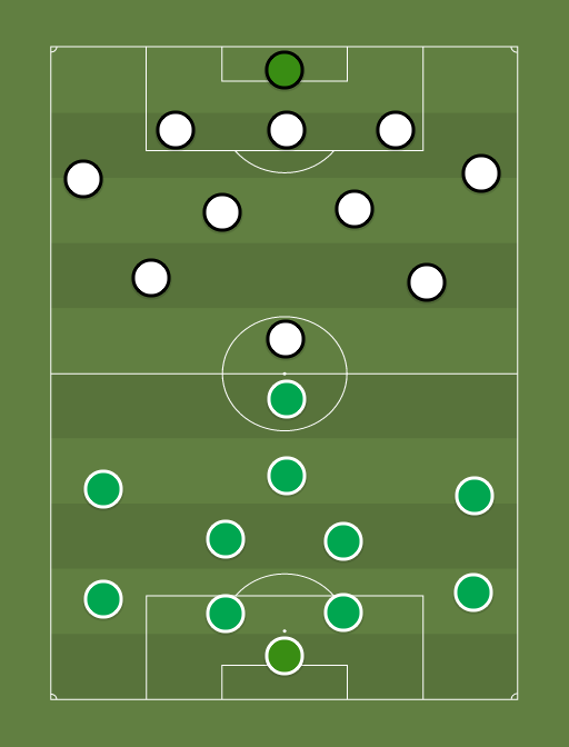 Flora vs Levadia - Football tactics and formations