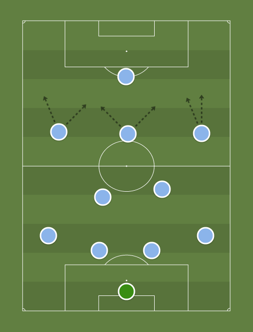 Manchester City - Football tactics and formations