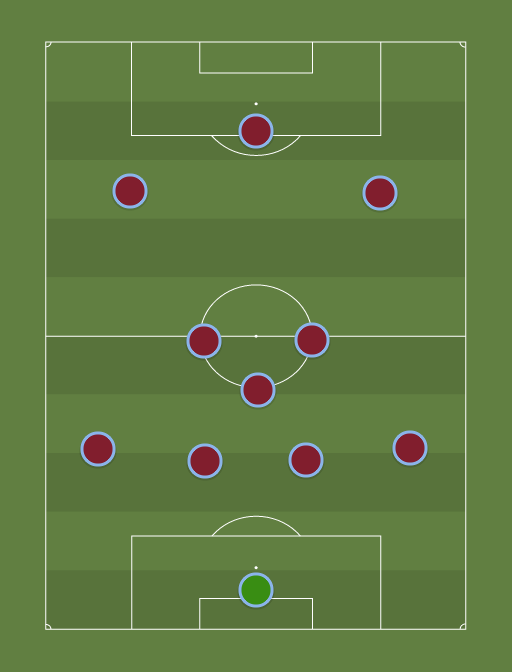 Aston Villa - Football tactics and formations