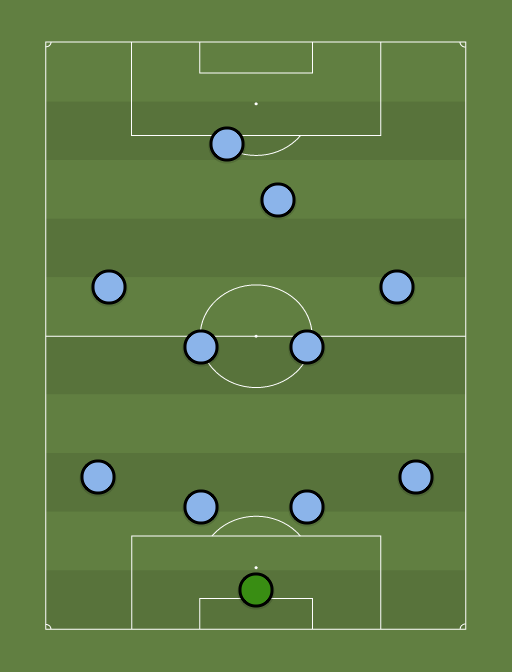 Man City - Football tactics and formations
