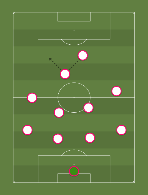 Real Madrid CF - Football tactics and formations