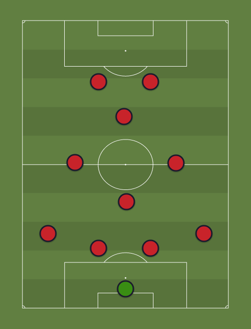 Man Utd - Football tactics and formations