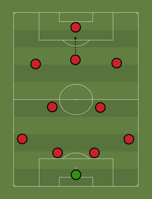 MUFCFC - Football tactics and formations