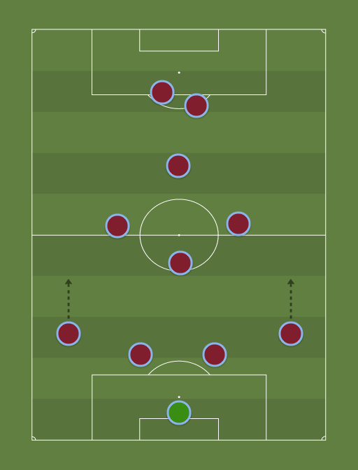 West Ham United - Football tactics and formations