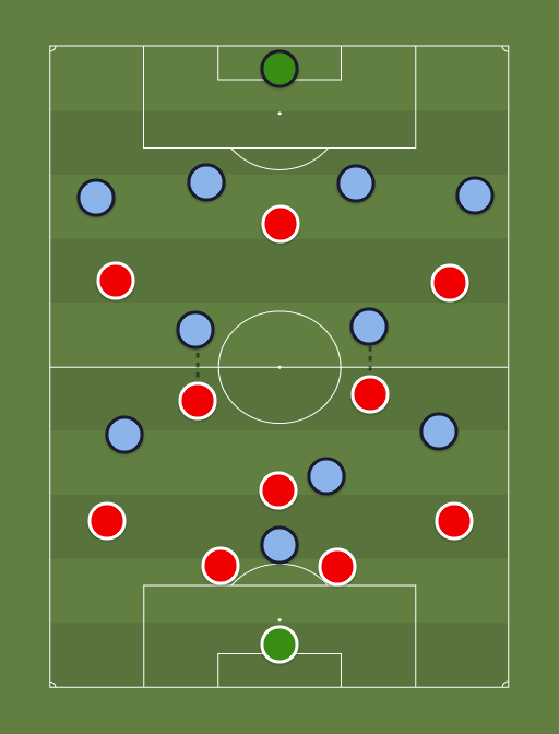 Southamptom vs Manchester City - Football tactics and formations