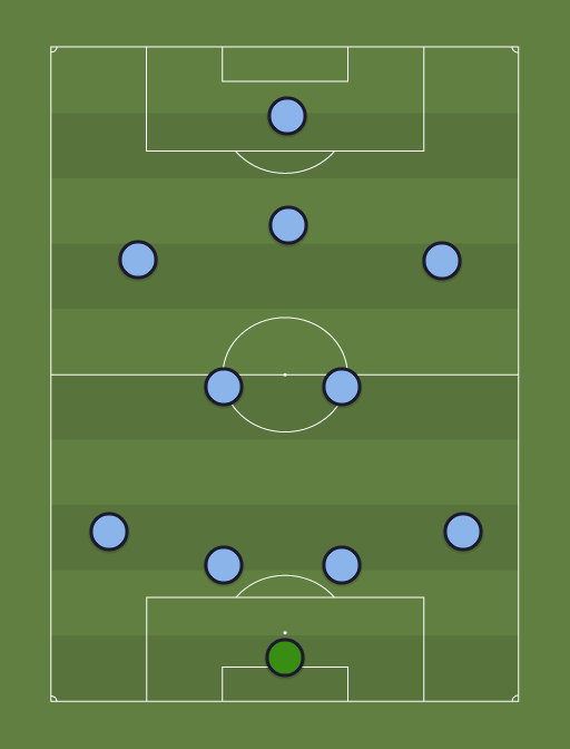 Manchester City - Football tactics and formations