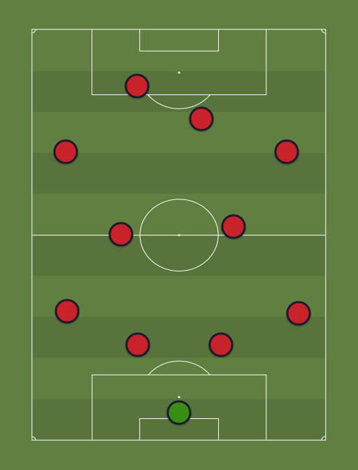 Manchester United - Football tactics and formations