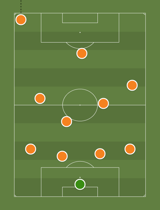 Holanda - Football tactics and formations