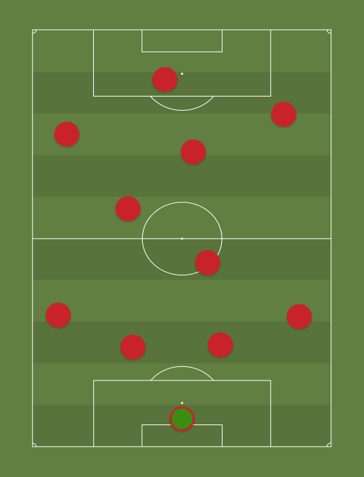 Bayern Monachium - Football tactics and formations