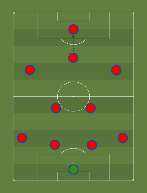 Manchester United - Premier League - Football tactics and formations