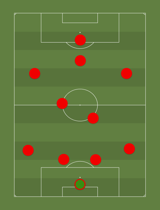 Manchester United XI - Football tactics and formations