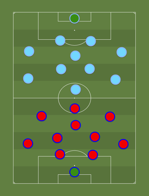 Steaua vs Manchester City - Football tactics and formations