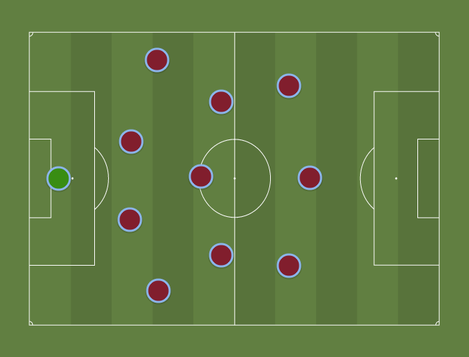 West Ham (4330) Football tactics and formations