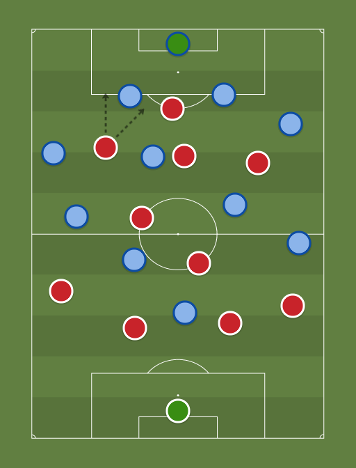Manchester United vs Feyenoord - Football tactics and formations