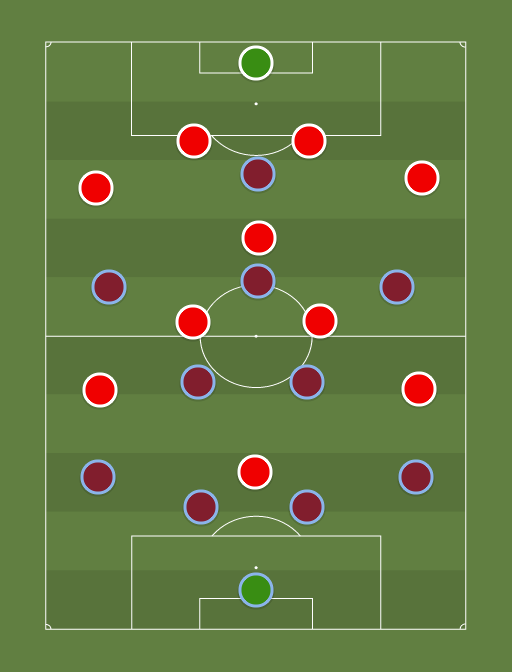 West Ham vs Sunderland - Football tactics and formations