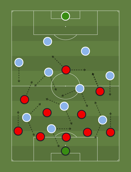 Manchester United vs Manchester City - Football tactics and formations