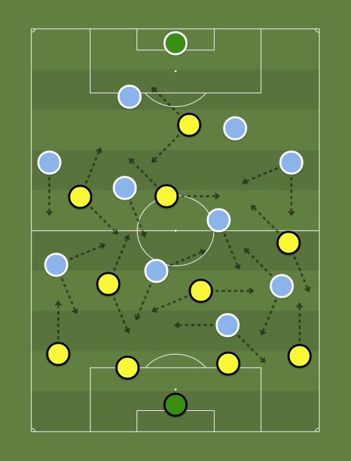 Borussia Dortmund vs Manchester City - Football tactics and formations