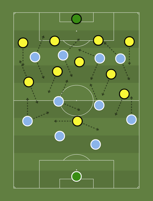 Manchester City vs Borussia Dortmund - Football tactics and formations