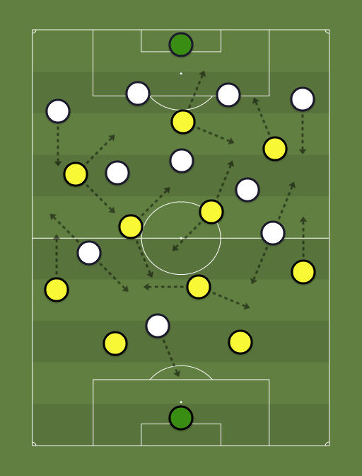 Penarol vs Away team - Football tactics and formations