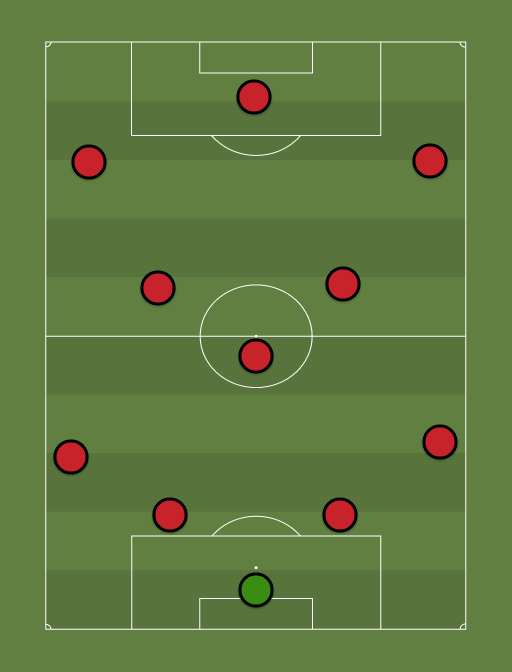 Man Utd - Football tactics and formations