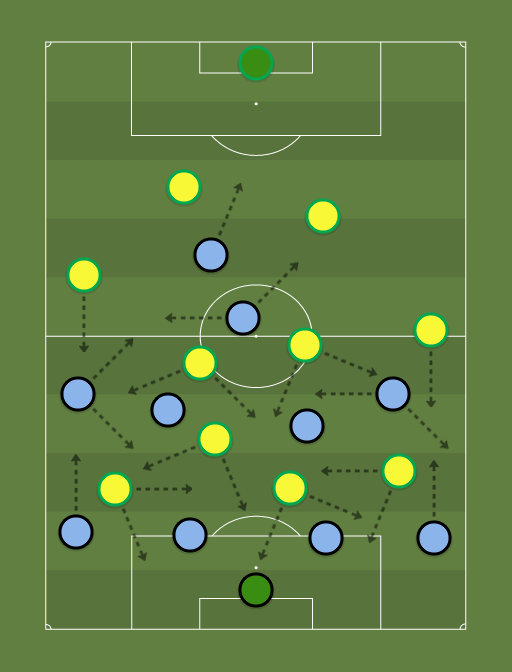 Uruguai vs Brasil - Football tactics and formations
