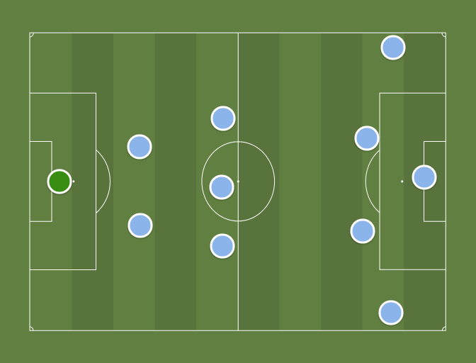 Manchester City (2-3-5) - Football tactics and formations ...