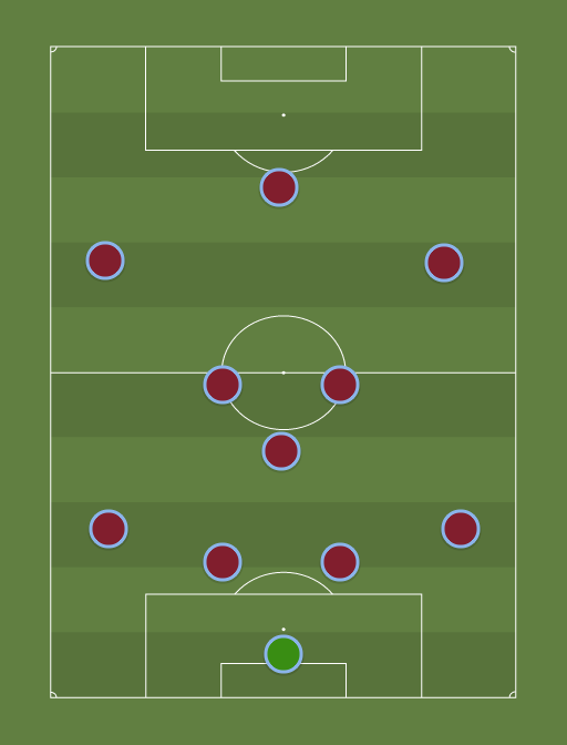 Aston Villa - Football tactics and formations