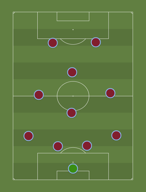 Aston Villa - Football tactics and formations